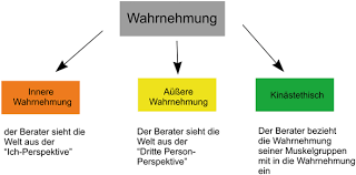 Du kannst dem impuls folgen oder auch nicht. Die Eigene Wahrnehmung Springerlink