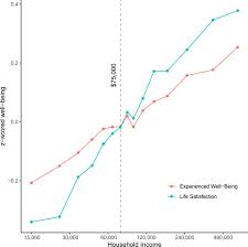 We did not find results for: Experienced Well Being Rises With Income Even Above 75 000 Per Year Pnas