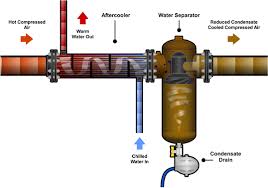 Once aftercoolers and separators have removed the bulk of the water, they remove any remaining moisture in your air line. Https Www Parker Com Literature Hiross 20zander 20division Pdf 20files Brochures Wpcdoaac 00 En Pdf