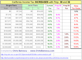 California Faces Large Tax Increases With Propositions 30