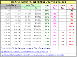 california faces large tax increases with propositions 30