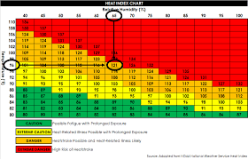 Punctual Heat Humidity Index Chart Temp And Humidity Chart