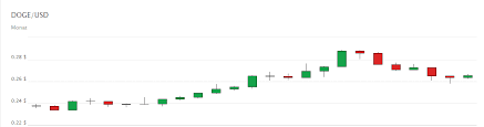 Convert dogecoin to bitcoin with our easy to use currency converter. Drunter Und Druber Dogecoin Doge Schaltet Wieder In Den Bullenmodus