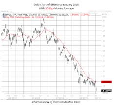 semiconductor stock options active after apple cut