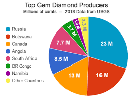 where are diamonds mined countries that produce diamonds