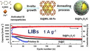 Also for what purpose are nominal. Fe2o3 C Modified Si Nanoparticles As Anode Material For High Performance Lithium Ion Batteries Sciencedirect