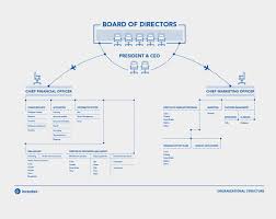 organizational structure organizational chart design