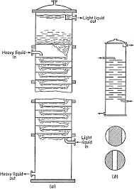 Liquid Liquid Extraction Equipment Mcgraw Hill Education Access Engineering