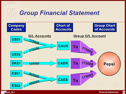 Sap Fi Finacial Statements Http Sapdocs Info