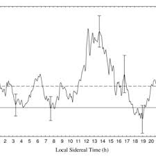 mean effect size versus lst for the original data set the