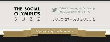Measured Sport Commentary Charts Social Olympics Buzz