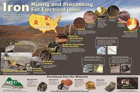 Iron Mining And Processing For Electrical Uses Poster Minerals Education Coalition Store Engineering Poster Education Poster Iron Ore