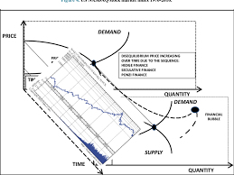 Us Stock Market Index As A Price Disequilibrium Chart