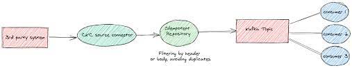 Saturday, february 09, 2013 1 comment. Idempotency Apache Camel