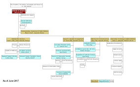 Ucf Libraries Organization Chart Ucf Libraries