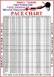 45 Symbolic 2k Erg Times Chart