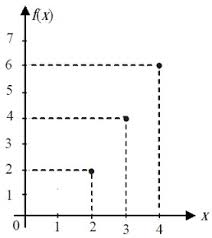 Fungsi f memetakan setiap anggota himpunan a ke himpunan b dengan rumus f(x) = x2. Contoh Soal Fungsi Sifat Jenis Rumus Dan Pembahasannya Lengkap