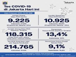 Dan kasus aktif sebanyak 194.776 orang. Jakarta S Latest Official Covid 19 Figures As Of January 11