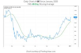Retesting those highs now, bulls are looking for a breakout over $14.40. General Electric Stock Eyes New Support In 2021