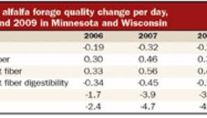 New Tool Better Estimates Alfalfa Quality