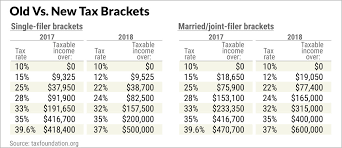 Trump Tax Brackets And Rates What The Changes Mean Now To