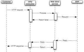 Apache camel is an open source integration framework designed to make integrating systems processor is a simple java interface which is used to add custom integration logic to a route. Chapter 10 Concurrency And Scalability Camel In Action