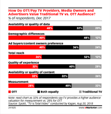 ott ad revenue growth slows to 20 in u s on measurement