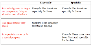 Generally speaking, especially and specially both mean 'particularly'. Specially Or Especially Learn English