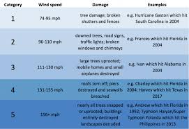 Hurricane season is from june through november. Hurricanes Typhoons And Cyclones Smithsonian Ocean