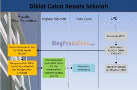 Soal seleksi substansi calon kepala sekolah. Tahapan Persyaratan Dan Dokumen Kelengkapan Berkas Calon Kepala Sekolah Blog Pendidikan