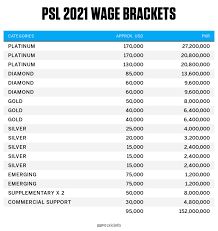 Check new update schedule 2021 of 6th psl time table many people search psl schedule 2021. Peshawar Zalmi And Hasan Ali Part Ways As Teams Name Retentions Ahead Of Psl 2021 Draft