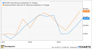 Heres Why Amd Stock Is Better Than Nvidia The Motley Fool