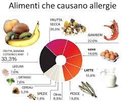 Chi soffre di allergia respiratoria, alimentare, da contatto, da farmaci. Le Allergie Gastrointestinali
