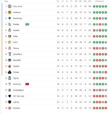 Primera división de españa liga bbva liga premier inglesa uefa champions league serie a de italia major league soccer de ee.uu. Liga Mx Tabla General De Posiciones Jornada 14 Del Clausura 2021 Soy Futbol