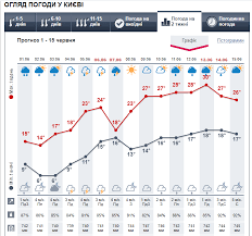 Погода в киеве на месяц, прогноз погоды на 30 дней для населенного пункта киев, киев, украина. Prognoz Pogody Na Vse Leto Anomalnyj Znoj I Moshnye Livni
