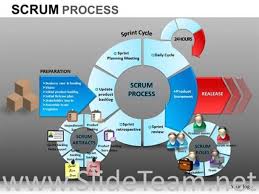 Scrum Process Flow Ppt Diagram Powerpoint Diagram
