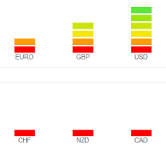 Examples Of How To Use Our Currency Strength Meter