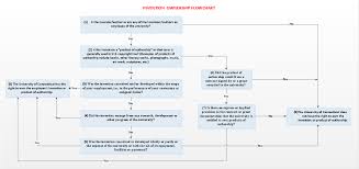 Invention Ownership Flowchart Office Of The Vice President