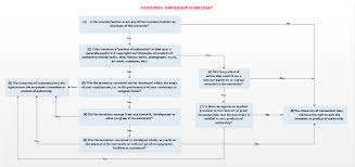 invention ownership flowchart office of the vice president