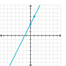 Graphing Slope Intercept Form Article Khan Academy
