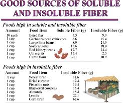 Soluble And Insoluble Fiber Fiber Food Chart High Fiber