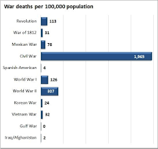 american war dead by the numbers the american prospect