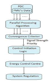 Flow Chart Showing The Real Time Utilization Of Pmus Signals