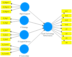 The national audit department is an independent government agency in malaysia that is responsible for carrying out the audits on the accounts of federal government, state government and federal statutory bodies as well as the activities of the ministry/department/agency and companies under. Social Sciences Free Full Text Information Technology Governance On Audit Technology Performance Among Malaysian Public Sector Auditors