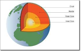 The Structure Of The Earth Earth Layers Structure Of The Earth Plate Tectonics