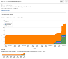 Cumulative Flow Diagram Atlassian Documentation