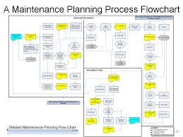 how to design a maintenance work planning process