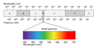 Free Electromagnetic Spectrum Printable Worksheet Great