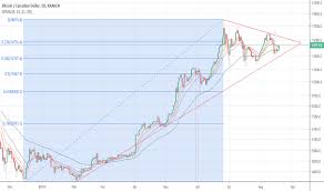 Xbtcad Charts And Quotes Tradingview