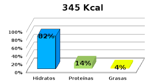 Te presentamos nuestra tabla de calorias de los alimentos. Analisis Nutricional De Un Plato De Pasta Tabla De Calorias Con Hidratos Proteinas Y Grasas